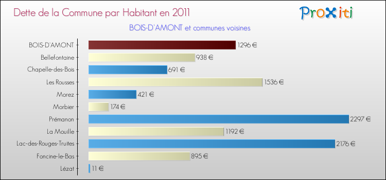 Dette par habitant de la commune en 2011 pour BOIS-D'AMONT et les communes proches Comparaison de la dette par habitant de la commune en 2011 pour BOIS-D'AMONT et les communes voisines