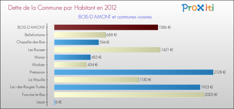 Dette par habitant de la commune en 2012 pour BOIS-D'AMONT et les communes proches Comparaison de la dette par habitant de la commune en 2012 pour BOIS-D'AMONT et les communes voisines