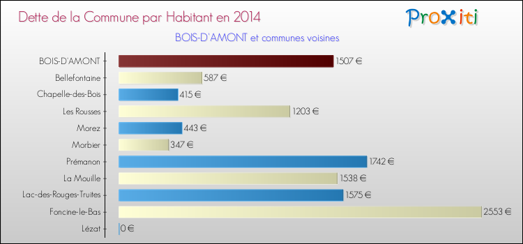 Dette par habitant de la commune en 2014 pour BOIS-D'AMONT et les communes proches Comparaison de la dette par habitant de la commune en 2014 pour BOIS-D'AMONT et les communes voisines