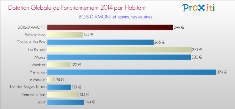 Montant des dotations globales de fonctionnement DGF par Habitant pour BOIS-D'AMONT et les communes proches en 2014. Comparaison des des dotations globales de fonctionnement DGF par habitant pour BOIS-D'AMONT et les communes voisines en 2014.