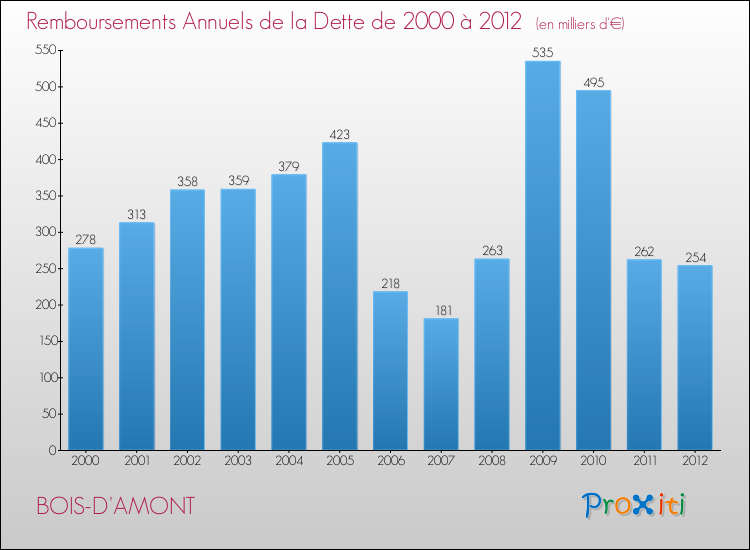 Evolution de l'annuité de la dette pour la commune de BOIS-D'AMONT de 2000 à 2012 Annuités de la dette pour BOIS-D'AMONT de 2000 à 2012