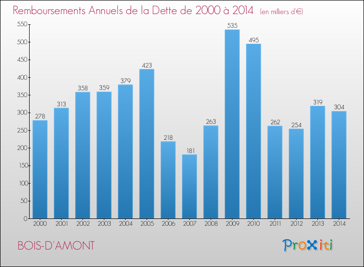 Evolution de l'annuité de la dette pour la commune de BOIS-D'AMONT de 2000 à 2014 Annuités de la dette pour BOIS-D'AMONT de 2000 à 2014