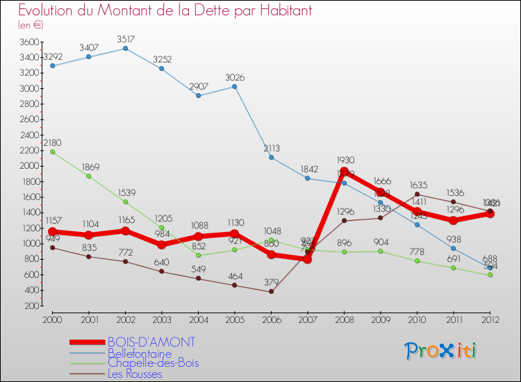 Evolution de la dette par habitant pour la commune de BOIS-D'AMONT et les communes proches de 2000 à 2012 Comparaison de la dette par habitant pour BOIS-D'AMONT et les communes voisines de 2000 à 2012