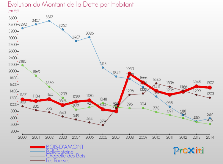 Evolution de la dette par habitant pour la commune de BOIS-D'AMONT et les communes proches de 2000 à 2014 Comparaison de la dette par habitant pour BOIS-D'AMONT et les communes voisines de 2000 à 2014