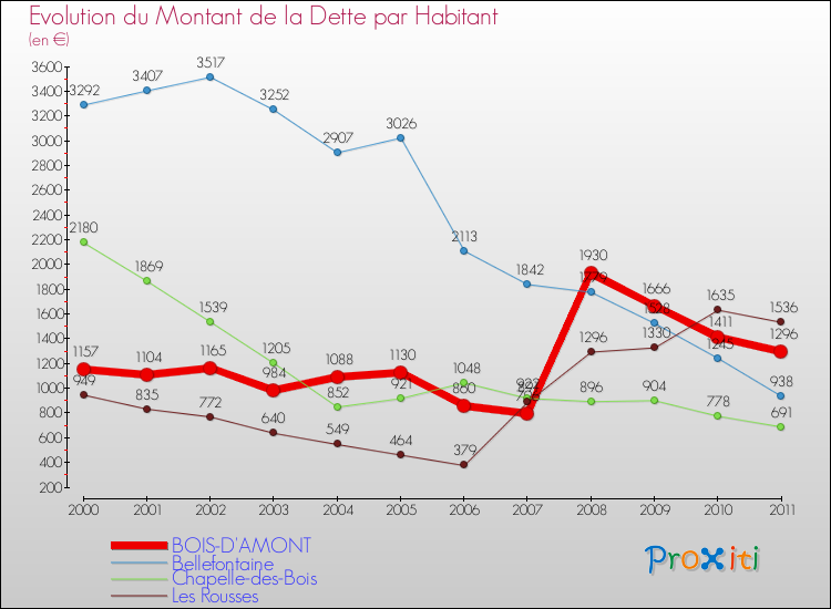 Evolution de la dette par habitant pour la commune de BOIS-D'AMONT et les communes proches Comparaison de la dette par habitant pour BOIS-D'AMONT et les communes voisines
