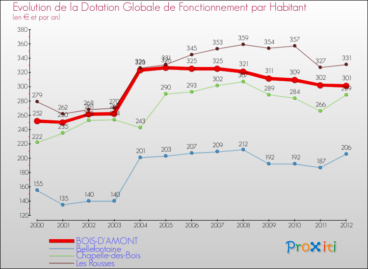 Evolution et montant de la dotation globale de fonctionnement par Habitant pour BOIS-D'AMONT et les communes proches Comparaison des dotations globales de fonctionnement par habitant pour BOIS-D'AMONT et les communes voisines