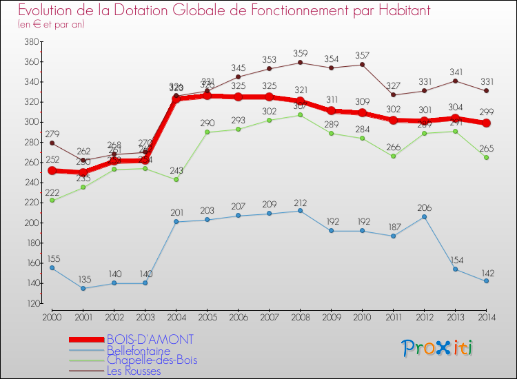 Evolution et montant de la dotation globale de fonctionnement par Habitant pour BOIS-D'AMONT et les communes proches de 2000 à 2014. Comparaison des dotations globales de fonctionnement par habitant pour BOIS-D'AMONT et les communes voisines de 2000 à 2014.