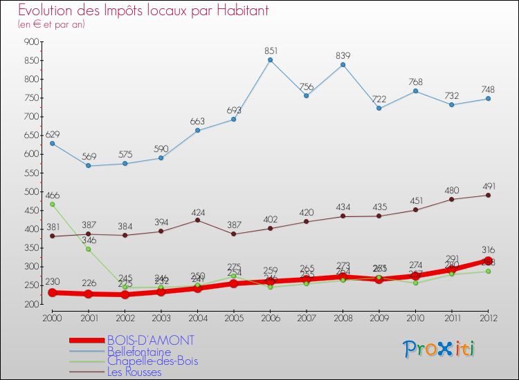Evolution et montant des impôts locaux par Habitant pour BOIS-D'AMONT et les communes proches Comparaison des impôts locaux par habitant pour BOIS-D'AMONT et les communes voisines