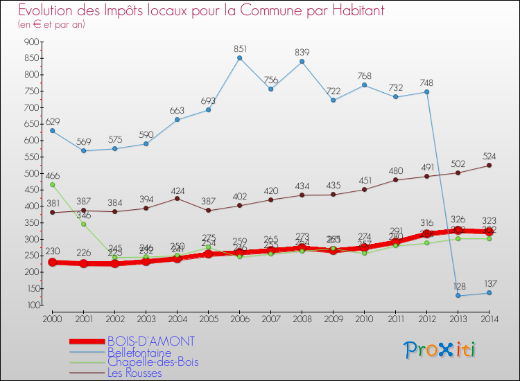 Evolution et montant des impôts locaux par Habitant pour BOIS-D'AMONT et les communes proches de 2000 à 2014 Comparaison des impôts locaux par habitant pour BOIS-D'AMONT et les communes voisines de 2000 à 2014