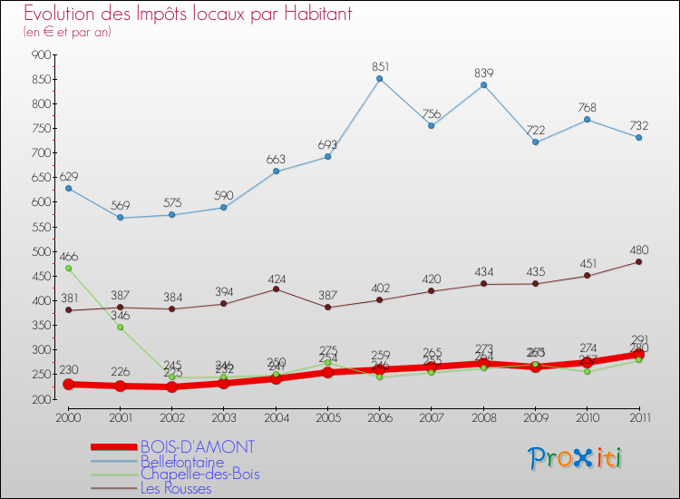 Evolution et montant des impôts locaux par Habitant pour BOIS-D'AMONT et les communes proches Comparaison des impôts locaux par habitant pour BOIS-D'AMONT et les communes voisines