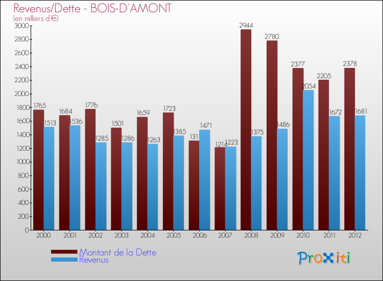 Evolution comparée de la dette et des revenus pour la commune de BOIS-D'AMONT de 2000 à 2012 Comparaison de la dette et des revenus pour BOIS-D'AMONT de 2000 à 2012