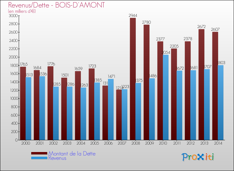 Evolution comparée de la dette et des revenus pour la commune de BOIS-D'AMONT de 2000 à 2014 Comparaison de la dette et des revenus pour BOIS-D'AMONT de 2000 à 2014