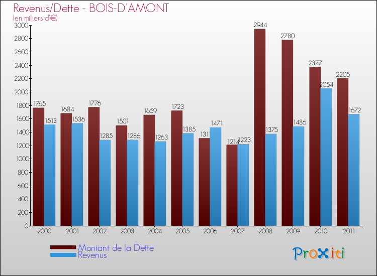 Evolution comparée de la dette et des revenus pour la commune de BOIS-D'AMONT de 2000 à 2011 Comparaison de la dette et des revenus pour BOIS-D'AMONT de 2000 à 2011