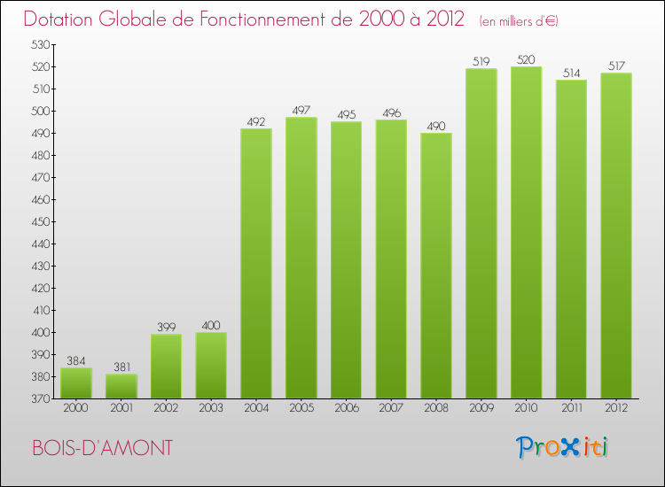 Evolution du montant de la Dotation Globale de Fonctionnement pour la commune de BOIS-D'AMONT de 2000 à 2012 Evolution du montant de la Dotation Globale de Fonctionnement pour BOIS-D'AMONT de 2000 à 2012