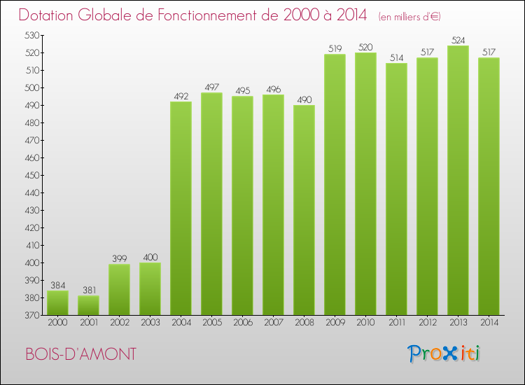 Evolution du montant de la Dotation Globale de Fonctionnement pour la commune de BOIS-D'AMONT de 2000 à 2014 Evolution du montant de la Dotation Globale de Fonctionnement pour BOIS-D'AMONT de 2000 à 2014