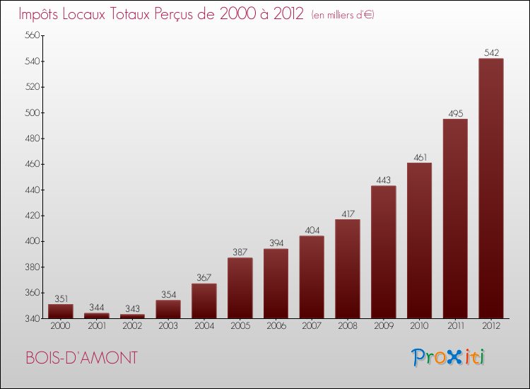 Evolution des Impôts Locaux pour la commune de BOIS-D'AMONT de 2000 à 2012 Evolution des Impôts Locaux pour BOIS-D'AMONT de 2000 à 2012