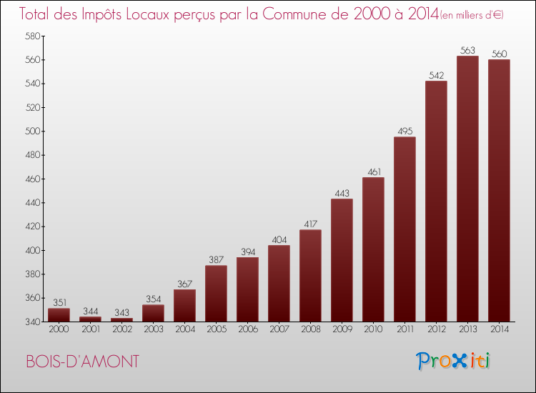 Evolution des Impôts Locaux pour la commune de BOIS-D'AMONT de 2000 à 2014 Evolution des Impôts Locaux pour BOIS-D'AMONT de 2000 à 2014