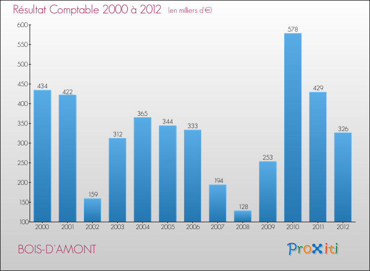 Evolution du résultat comptable pour la commune de BOIS-D'AMONT de 2000 à 2012 Evolution du résultat comptable pour BOIS-D'AMONT de 2000 à 2012