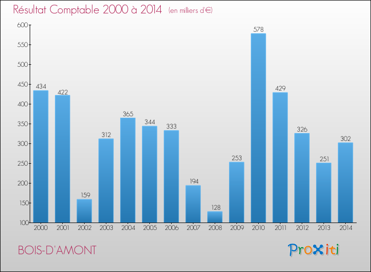 Evolution du résultat comptable pour la commune de BOIS-D'AMONT de 2000 à 2014 Evolution du résultat comptable pour BOIS-D'AMONT de 2000 à 2014