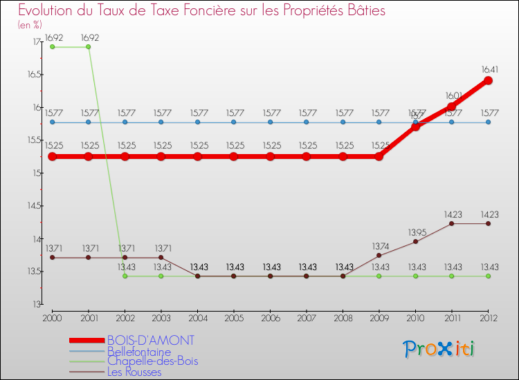 Evolution du taux de la taxe foncière sur le bati pour BOIS-D'AMONT et les communes proches de 2000 à 2012 Comparaison des taux de taxe foncière sur le bati pour BOIS-D'AMONT et les communes voisines de 2000 à 2012
