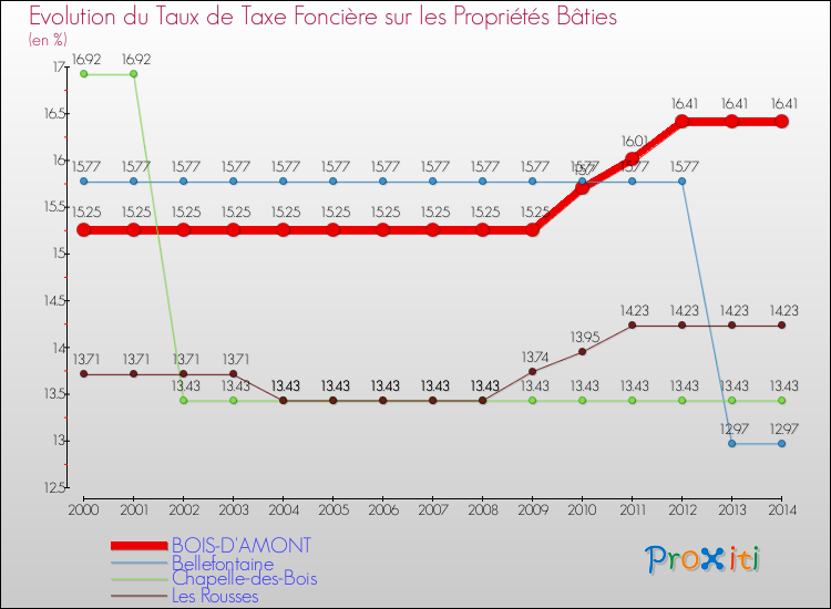 Evolution du taux de la taxe foncière sur le bati pour BOIS-D'AMONT et les communes proches de 2000 à 2014 Comparaison des taux de taxe foncière sur le bati pour BOIS-D'AMONT et les communes voisines de 2000 à 2014