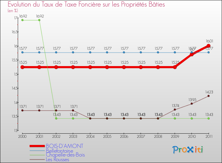 Evolution du taux de la taxe foncière sur le bati pour BOIS-D'AMONT et les communes proches Comparaison des taux de taxe foncière sur le bati pour BOIS-D'AMONT et les communes voisines