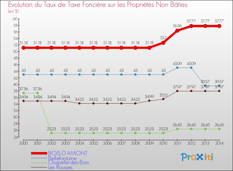 Evolution du taux de la taxe foncière sur les immeubles et terrains non batis pour BOIS-D'AMONT et les communes proches de 2000 à 2014 Comparaison des taux de la taxe foncière sur les immeubles et terrains non batis pour BOIS-D'AMONT et les communes voisines de 2000 à 2014