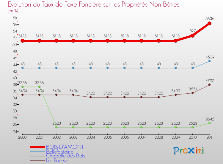 Evolution du taux de la taxe foncière sur les immeubles et terrains non batis pour BOIS-D'AMONT et les communes proches Comparaison des taux de la taxe foncière sur les immeubles et terrains non batis pour BOIS-D'AMONT et les communes voisines