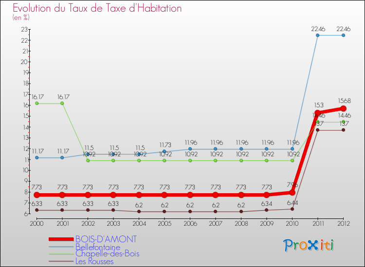 Evolution du taux de la taxe d'habitation pour BOIS-D'AMONT et les communes proches Comparaison des taux de la taxe d'habitation pour BOIS-D'AMONT et les communes voisines