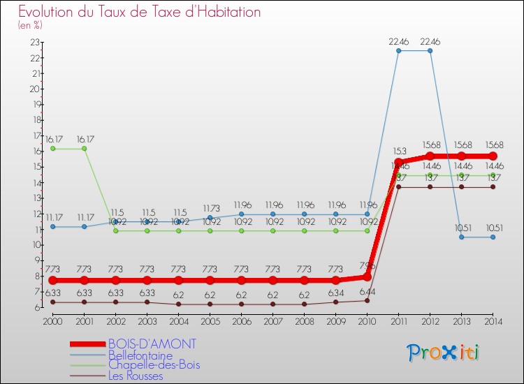 Evolution du taux de la taxe d'habitation pour BOIS-D'AMONT et les communes proches de 2000 à 2014 Comparaison des taux de la taxe d'habitation pour BOIS-D'AMONT et les communes voisines de 2000 à 2014