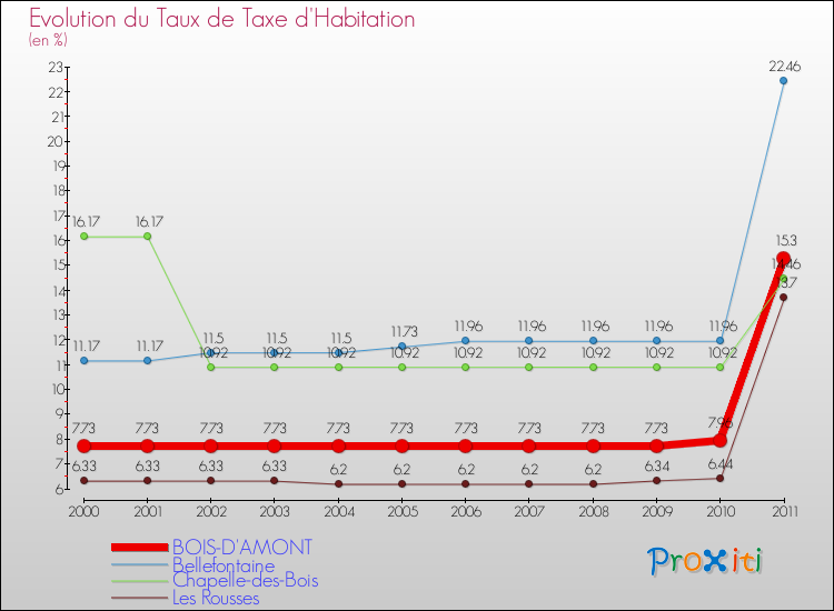 Evolution du taux de la taxe d'habitation pour BOIS-D'AMONT et les communes proches Comparaison des taux de la taxe d'habitation pour BOIS-D'AMONT et les communes voisines