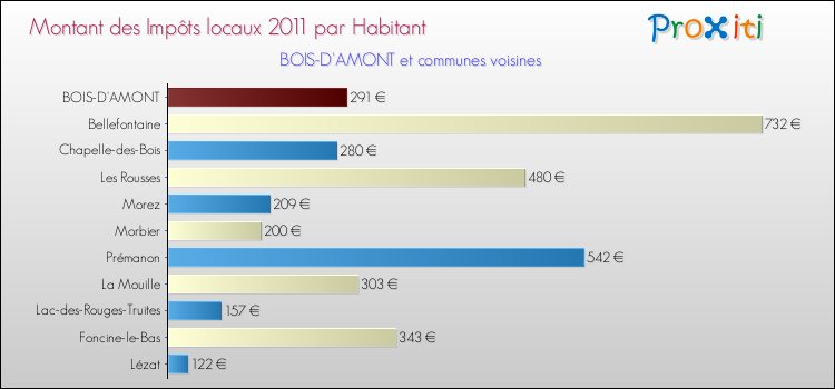 Montant des impôts locaux par Habitant pour BOIS-D'AMONT et les communes proches Comparaison des impôts locaux par habitant pour BOIS-D'AMONT et les communes voisines