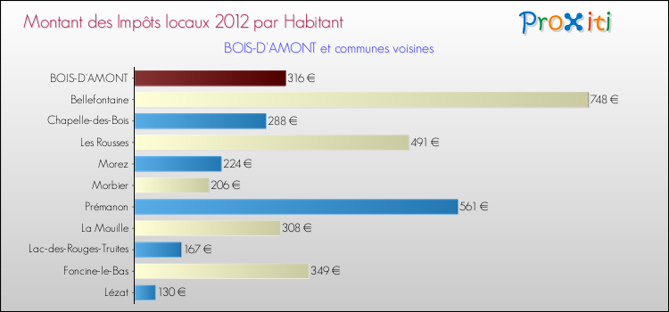 Montant des impôts locaux par Habitant pour BOIS-D'AMONT et les communes proches Comparaison des impôts locaux par habitant pour BOIS-D'AMONT et les communes voisines