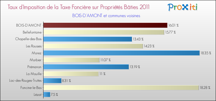 Taux d'imposition de la taxe foncière sur le bati 2011 pour BOIS-D'AMONT et les communes proches Comparaison des taux d'imposition de la taxe foncière sur le bati 2011 pour BOIS-D'AMONT et les communes voisines