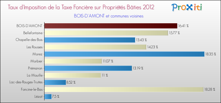 Taux d'imposition de la taxe foncière sur le bati 2012 pour BOIS-D'AMONT et les communes proches Comparaison des taux d'imposition de la taxe foncière sur le bati 2012 pour BOIS-D'AMONT et les communes voisines