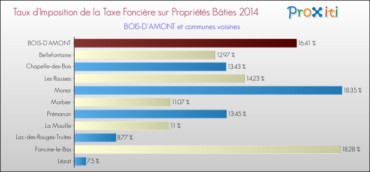 Taux d'imposition de la taxe foncière sur le bati 2014 pour BOIS-D'AMONT et les communes proches Comparaison des taux d'imposition de la taxe foncière sur le bati 2014 pour BOIS-D'AMONT et les communes voisines