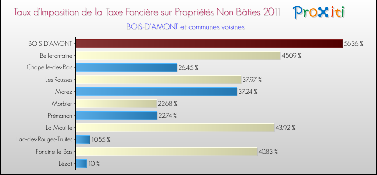 Taux d'imposition de la taxe foncière sur les immeubles et terrains non batis 2011 pour BOIS-D'AMONT et les communes proches Comparaison des taux d'imposition de la taxe foncière sur les immeubles et terrains non batis 2011 pour BOIS-D'AMONT et les communes voisines