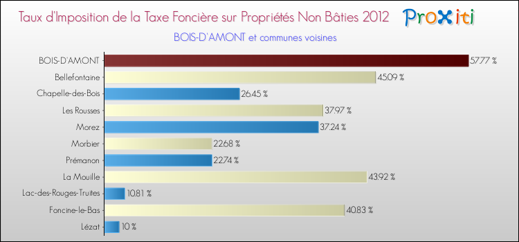Taux d'imposition de la taxe foncière sur les immeubles et terrains non batis 2012 pour BOIS-D'AMONT et les communes proches Comparaison des taux d'imposition de la taxe foncière sur les immeubles et terrains non batis 2012 pour BOIS-D'AMONT et les communes voisines