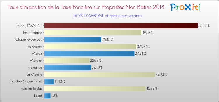 Taux d'imposition de la taxe foncière sur les immeubles et terrains non batis 2014 pour BOIS-D'AMONT et les communes proches Comparaison des taux d'imposition de la taxe foncière sur les immeubles et terrains non batis 2014 pour BOIS-D'AMONT et les communes voisines