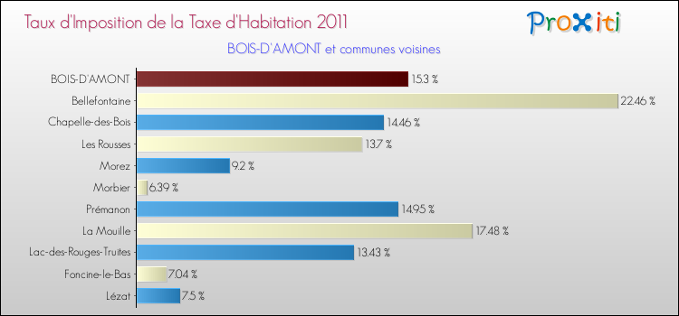 Taux d'imposition de la taxe d'habitation 2011 pour BOIS-D'AMONT et les communes proches Comparaison des taux d'imposition de la taxe d'habitation 2011 pour BOIS-D'AMONT et les communes voisines