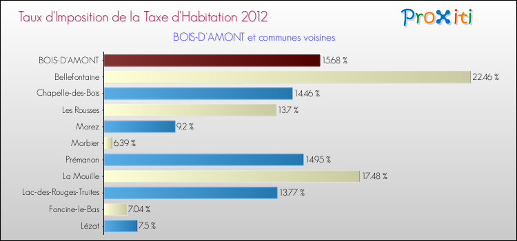 Taux d'imposition de la taxe d'habitation 2012 pour BOIS-D'AMONT et les communes proches Comparaison des taux d'imposition de la taxe d'habitation 2012 pour BOIS-D'AMONT et les communes voisines
