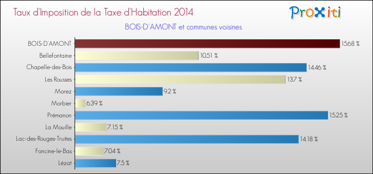 Taux d'imposition de la taxe d'habitation 2014 pour BOIS-D'AMONT et les communes proches Comparaison des taux d'imposition de la taxe d'habitation 2014 pour BOIS-D'AMONT et les communes voisines