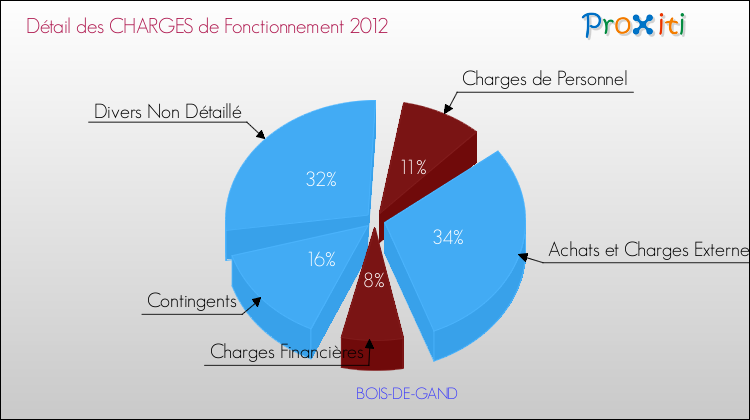 Décomposition des Charges de Fonctionnement 2012 de la commune de BOIS-DE-GAND Charges de Fonctionnement 2012 pour la commune de BOIS-DE-GAND