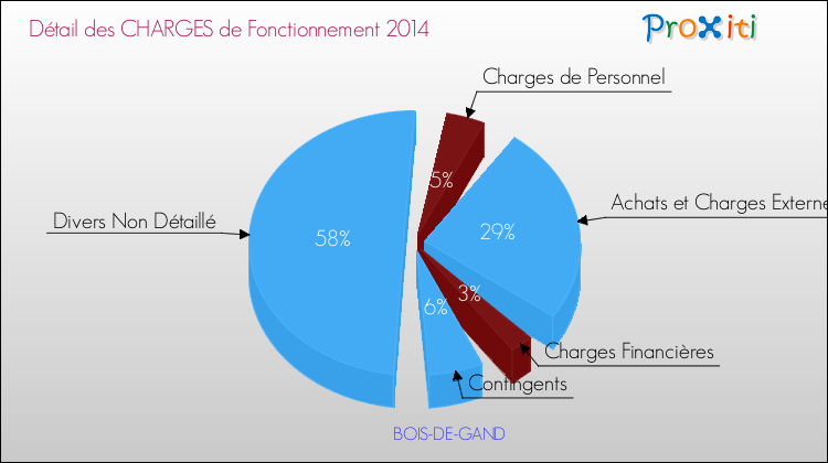 Décomposition des Charges de Fonctionnement 2014 de la commune de BOIS-DE-GAND Charges de Fonctionnement 2014 pour la commune de BOIS-DE-GAND