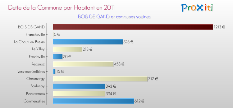Dette par habitant de la commune en 2011 pour BOIS-DE-GAND et les communes proches Comparaison de la dette par habitant de la commune en 2011 pour BOIS-DE-GAND et les communes voisines