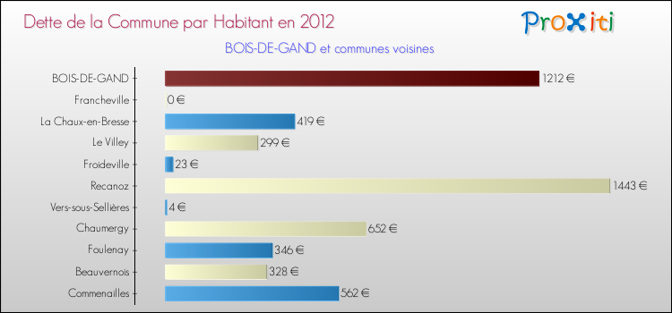 Dette par habitant de la commune en 2012 pour BOIS-DE-GAND et les communes proches Comparaison de la dette par habitant de la commune en 2012 pour BOIS-DE-GAND et les communes voisines