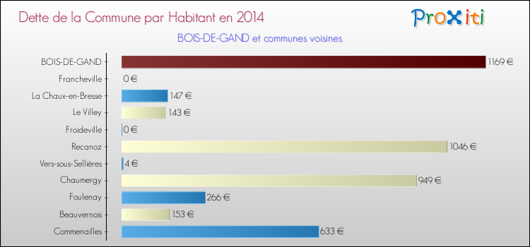 Dette par habitant de la commune en 2014 pour BOIS-DE-GAND et les communes proches Comparaison de la dette par habitant de la commune en 2014 pour BOIS-DE-GAND et les communes voisines