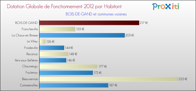 Montant des dotations globales de fonctionnement DGF par Habitant pour BOIS-DE-GAND et les communes proches Comparaison des des dotations globales de fonctionnement DGF par habitant pour BOIS-DE-GAND et les communes voisines