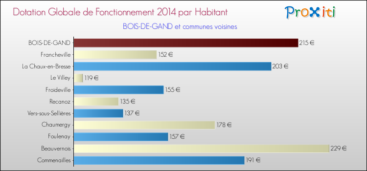 Montant des dotations globales de fonctionnement DGF par Habitant pour BOIS-DE-GAND et les communes proches en 2014. Comparaison des des dotations globales de fonctionnement DGF par habitant pour BOIS-DE-GAND et les communes voisines en 2014.