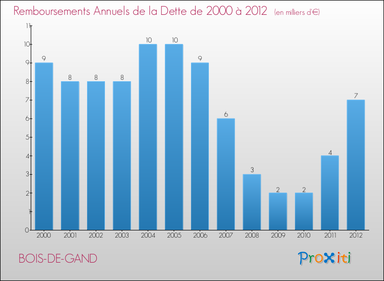 Evolution de l'annuité de la dette pour la commune de BOIS-DE-GAND de 2000 à 2012 Annuités de la dette pour BOIS-DE-GAND de 2000 à 2012